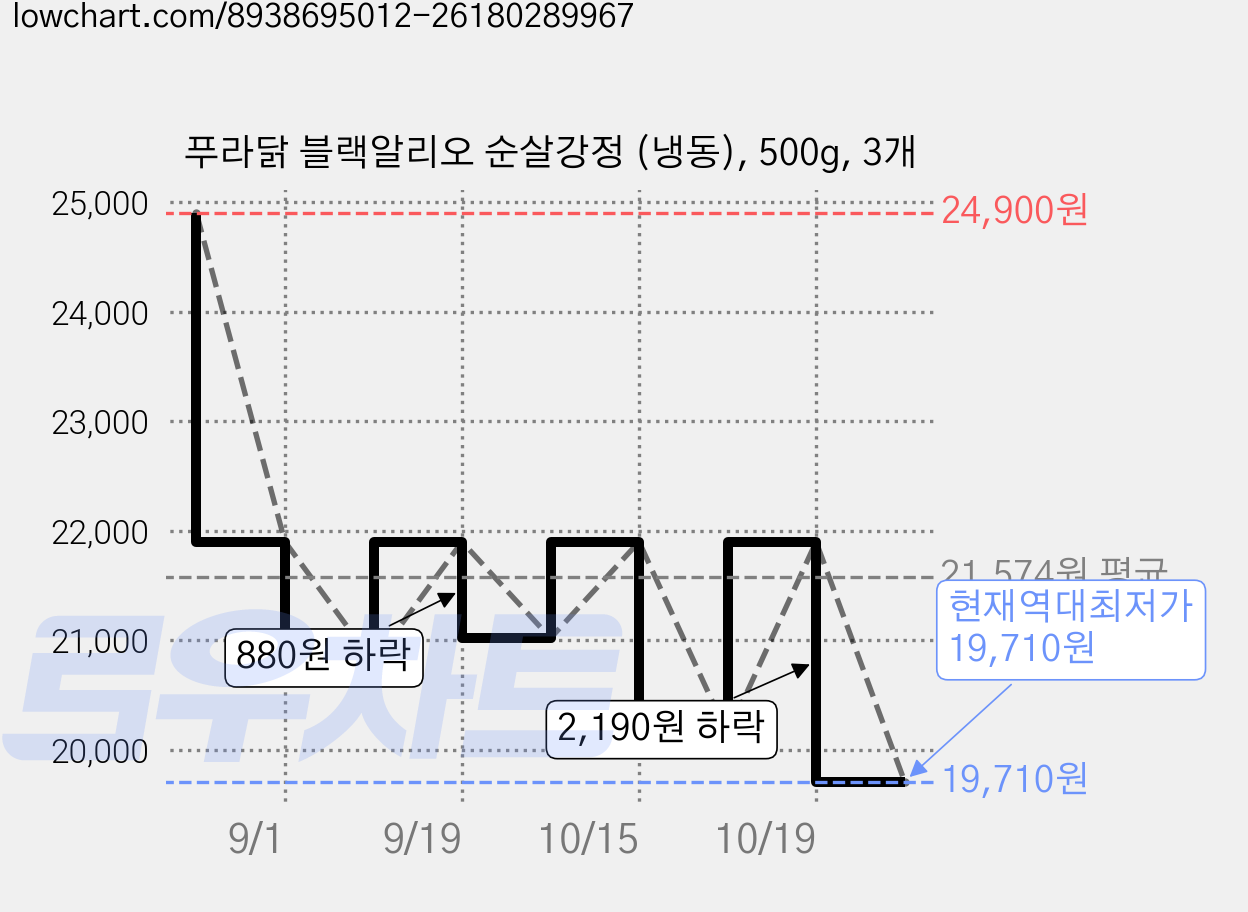 푸라닭 블랙알리오 순살강정 (냉동), 500g, 3개 가격 변동 차트, 현재가 19,710원, 역대최저가