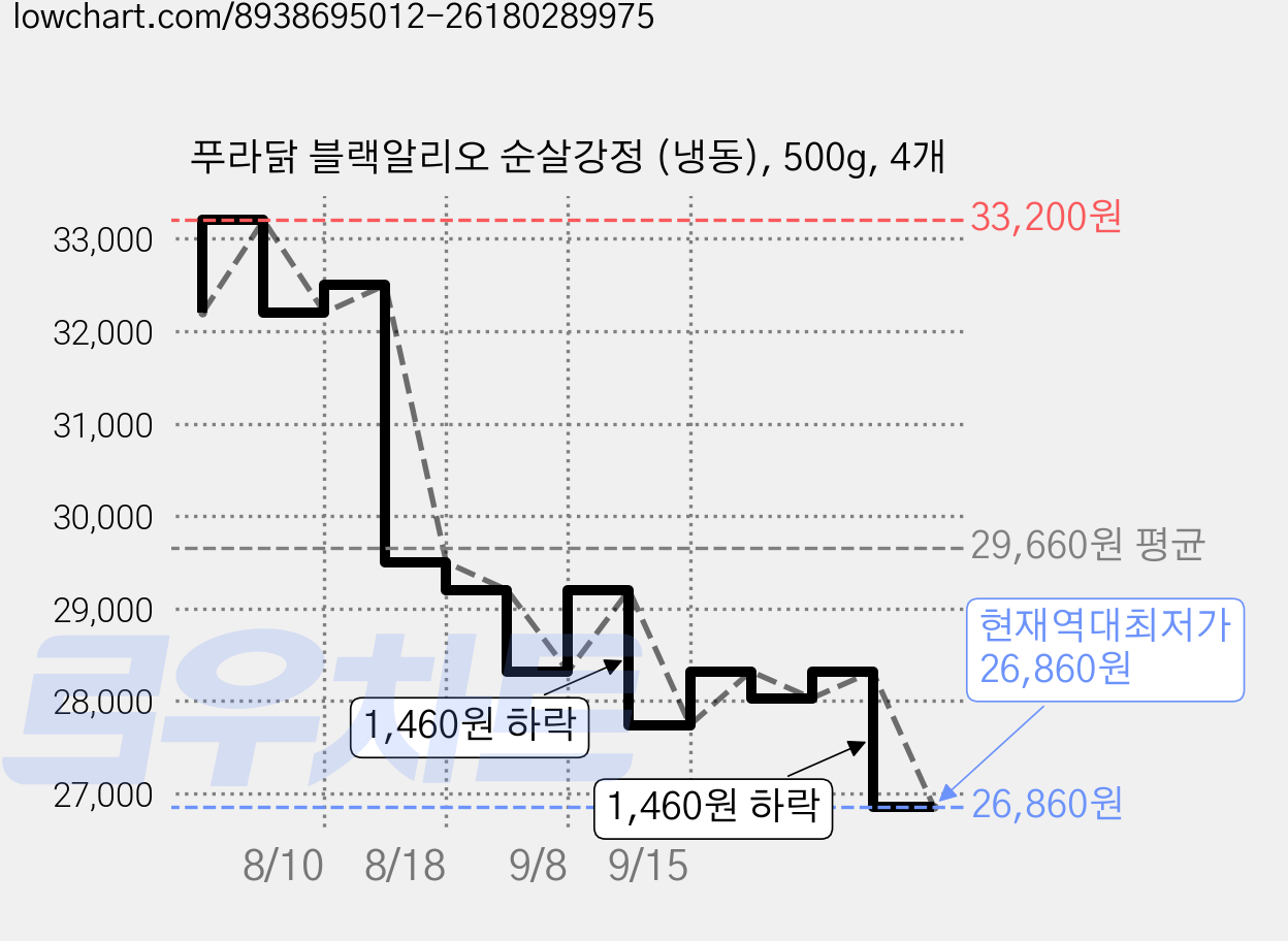 푸라닭 블랙알리오 순살강정 (냉동), 500g, 4개 가격 변동 차트, 현재가 26,860원, 역대최저가