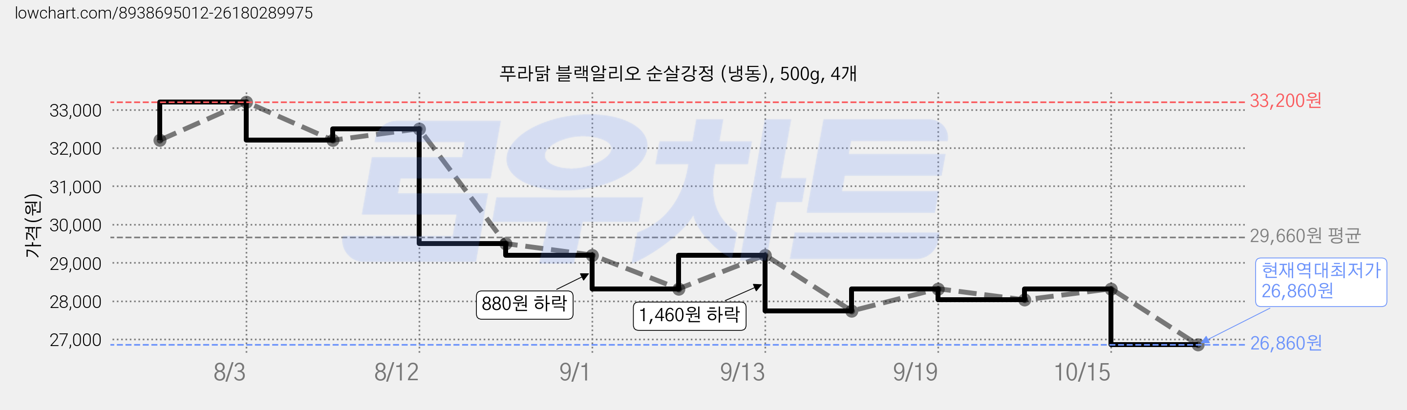 푸라닭 블랙알리오 순살강정 (냉동), 500g, 4개 가격 변동 차트, 현재가 26,860원, 역대최저가