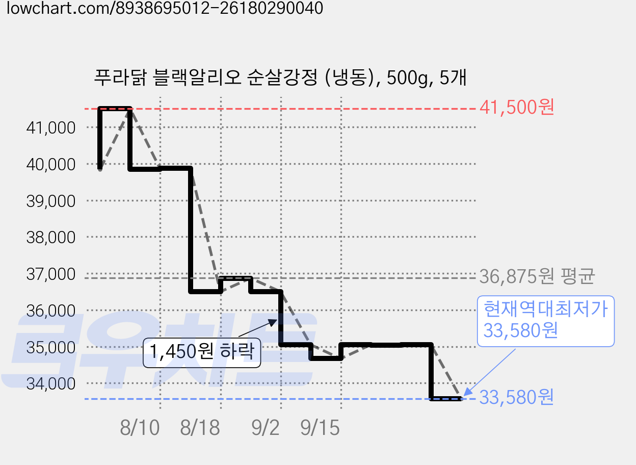 푸라닭 블랙알리오 순살강정 (냉동), 500g, 5개 가격 변동 차트, 현재가 33,580원, 역대최저가