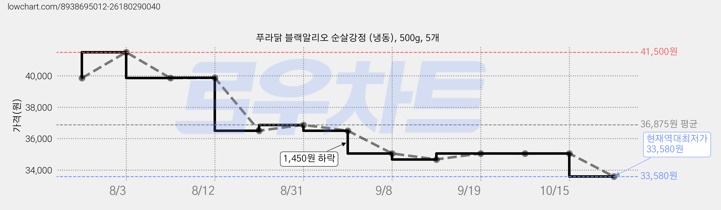 푸라닭 블랙알리오 순살강정 (냉동), 500g, 5개 가격 변동 차트, 현재가 33,580원, 역대최저가