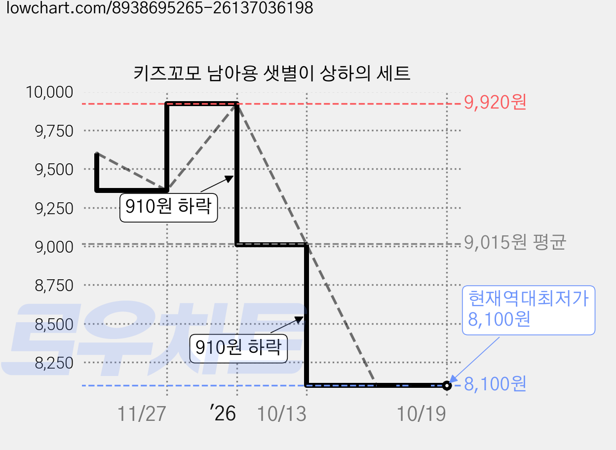 키즈꼬모 남아용 샛별이 상하의 세트 가격 변동 차트, 현재가 8,100원, 역대최저가