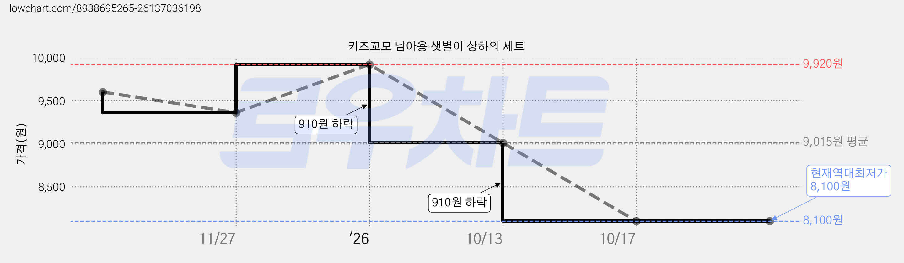 키즈꼬모 남아용 샛별이 상하의 세트 가격 변동 차트, 현재가 8,100원, 역대최저가