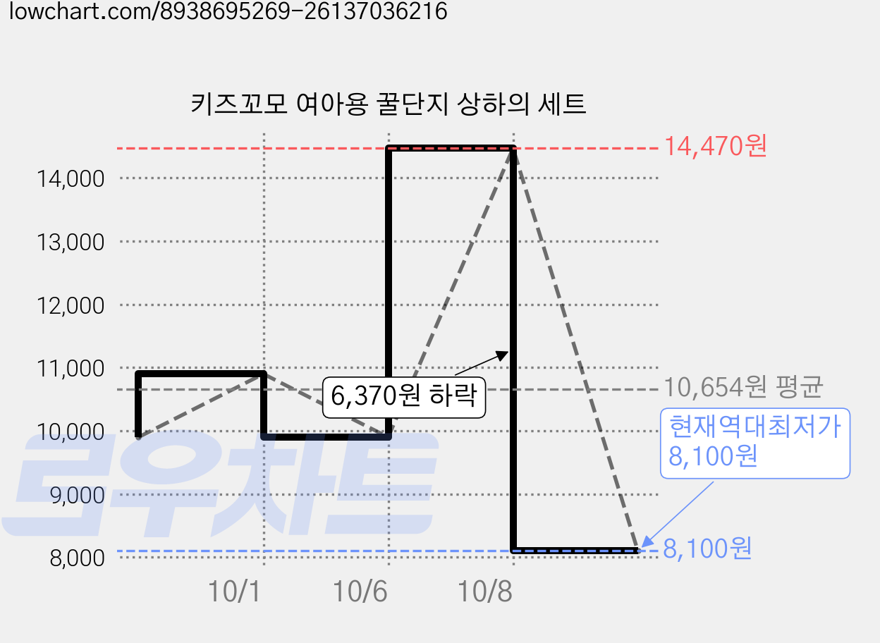 키즈꼬모 여아용 꿀단지 상하의 세트 가격 변동 차트, 현재가 8,100원, 역대최저가