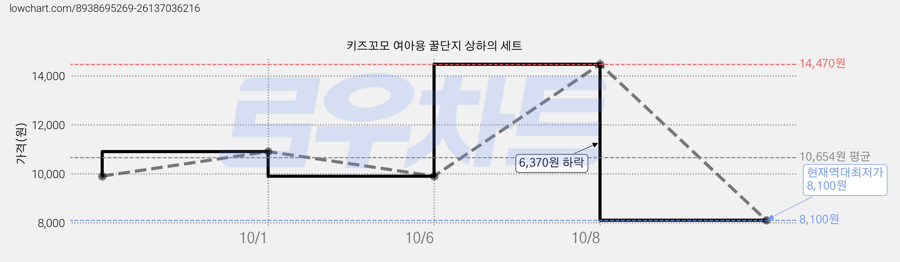 키즈꼬모 여아용 꿀단지 상하의 세트 가격 변동 차트, 현재가 8,100원, 역대최저가