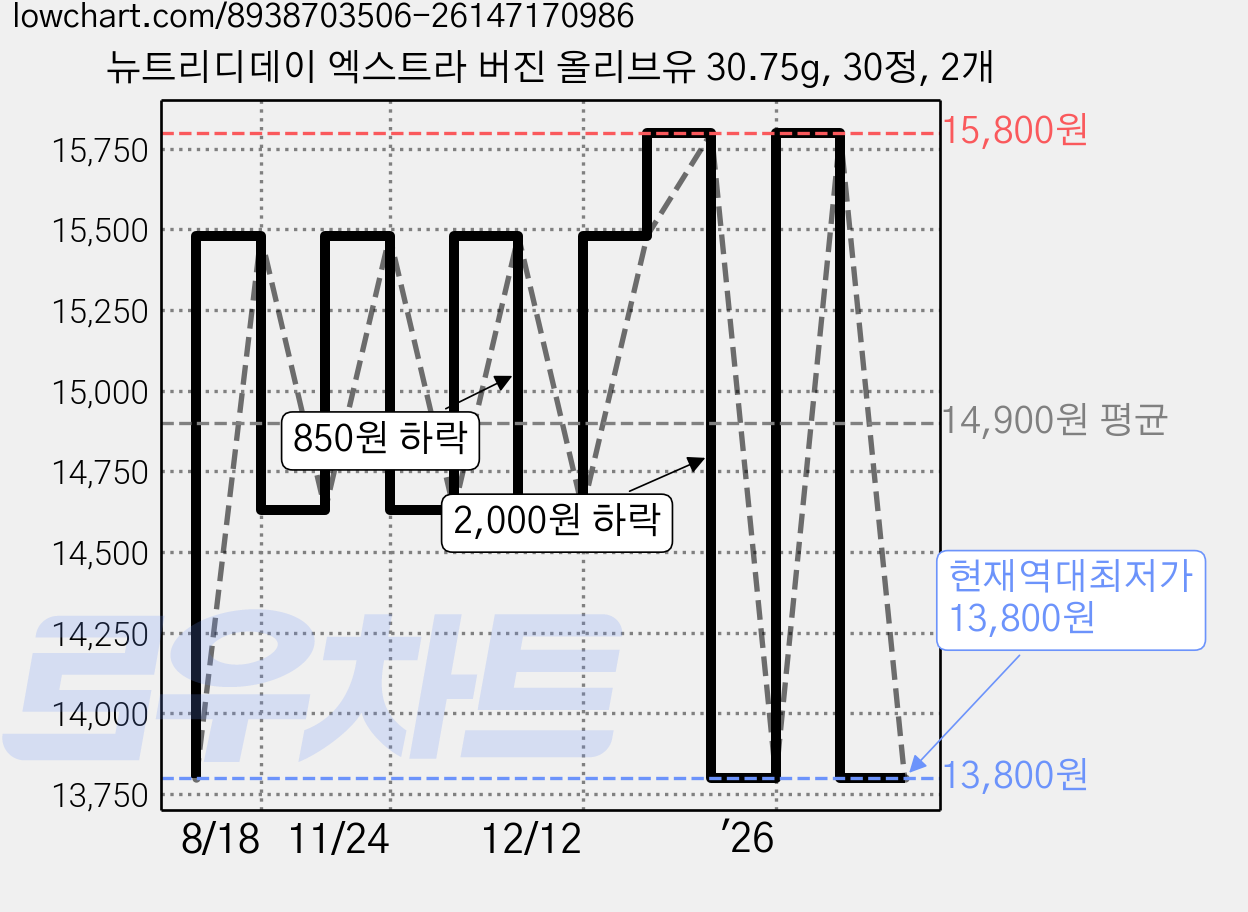 뉴트리디데이 엑스트라 버진 올리브유 30.75g, 30정, 2개 가격 변동 차트, 현재가 13,800원, 역대최저가