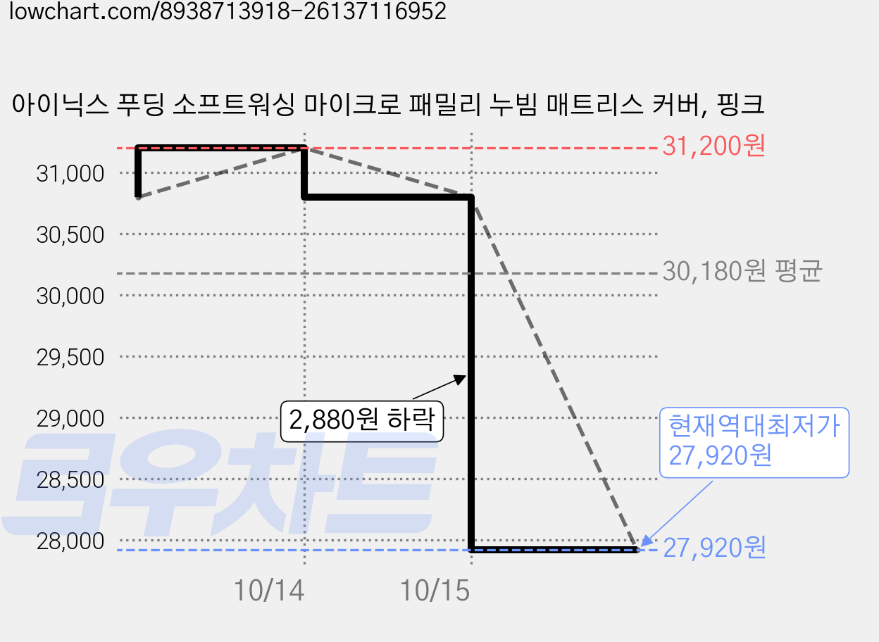 아이닉스 푸딩 소프트워싱 마이크로 패밀리 누빔 매트리스 커버, 핑크 가격 변동 차트, 현재가 27,920원, 역대최저가