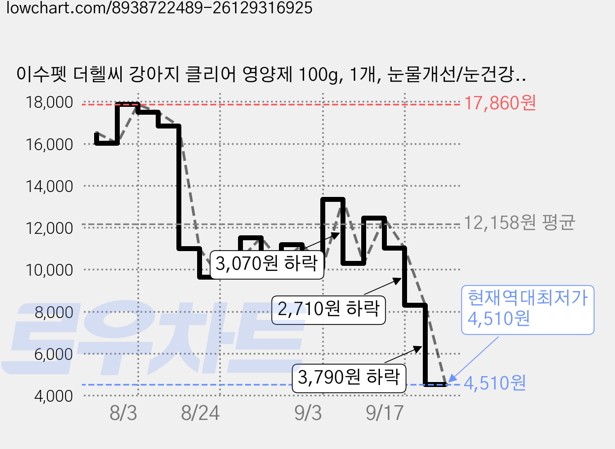 이수펫 더헬씨 강아지 클리어 영양제 100g, 1개, 눈물개선/눈건강, 45정 가격 변동 차트, 현재가 4,510원, 역대최저가