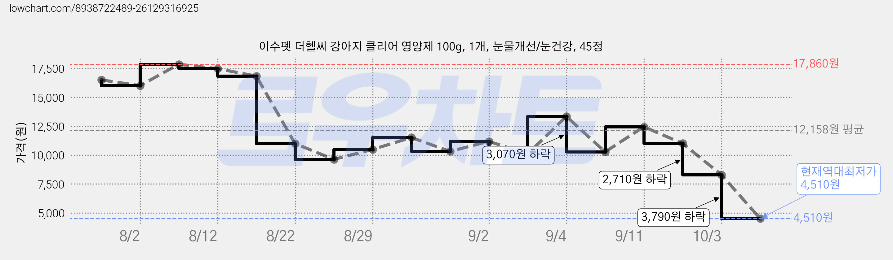 이수펫 더헬씨 강아지 클리어 영양제 100g, 1개, 눈물개선/눈건강, 45정 가격 변동 차트, 현재가 4,510원, 역대최저가