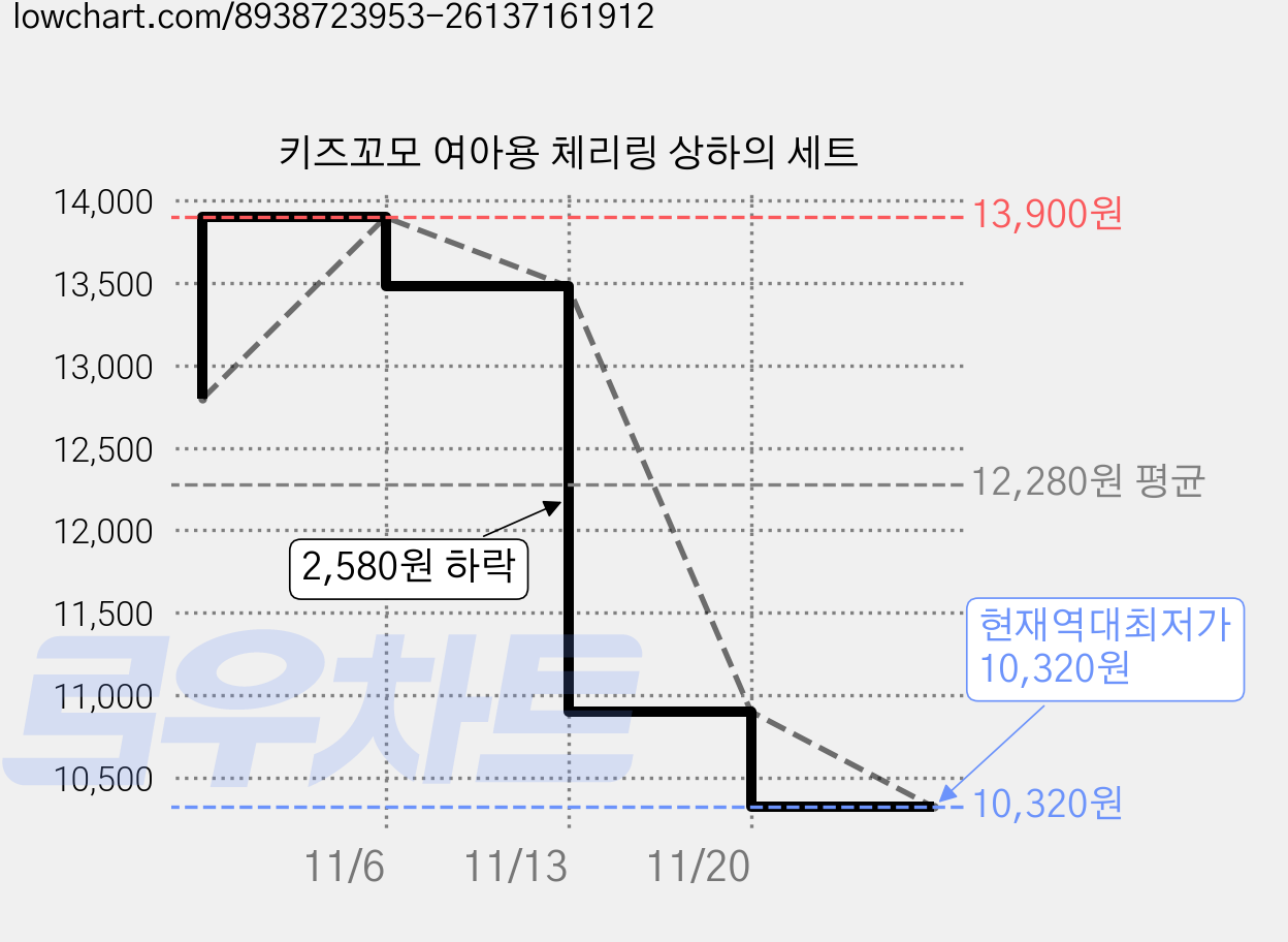 키즈꼬모 여아용 체리링 상하의 세트 가격 변동 차트, 현재가 10,320원, 역대최저가