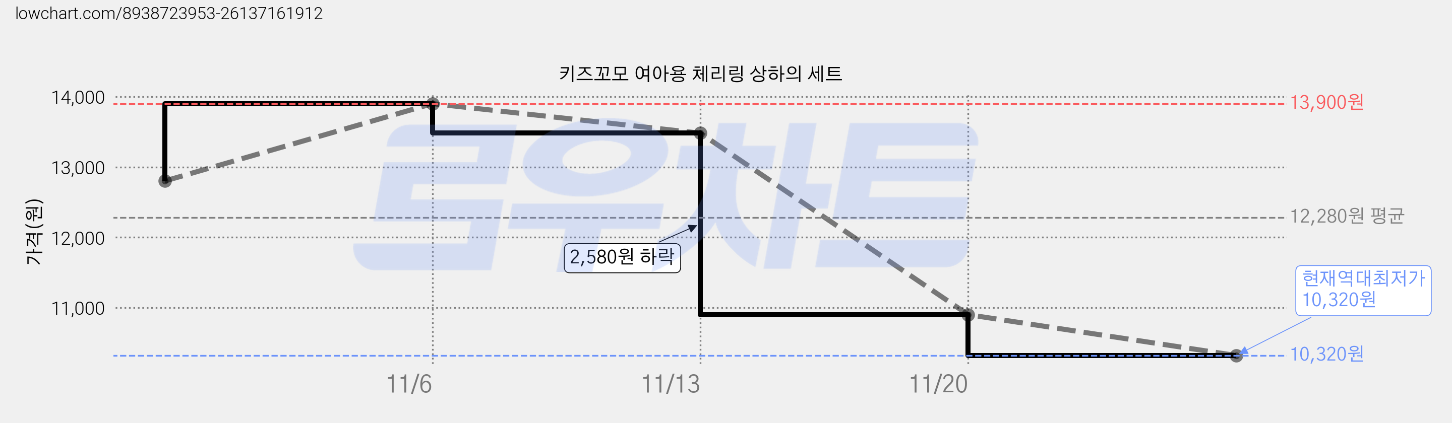 키즈꼬모 여아용 체리링 상하의 세트 가격 변동 차트, 현재가 10,320원, 역대최저가