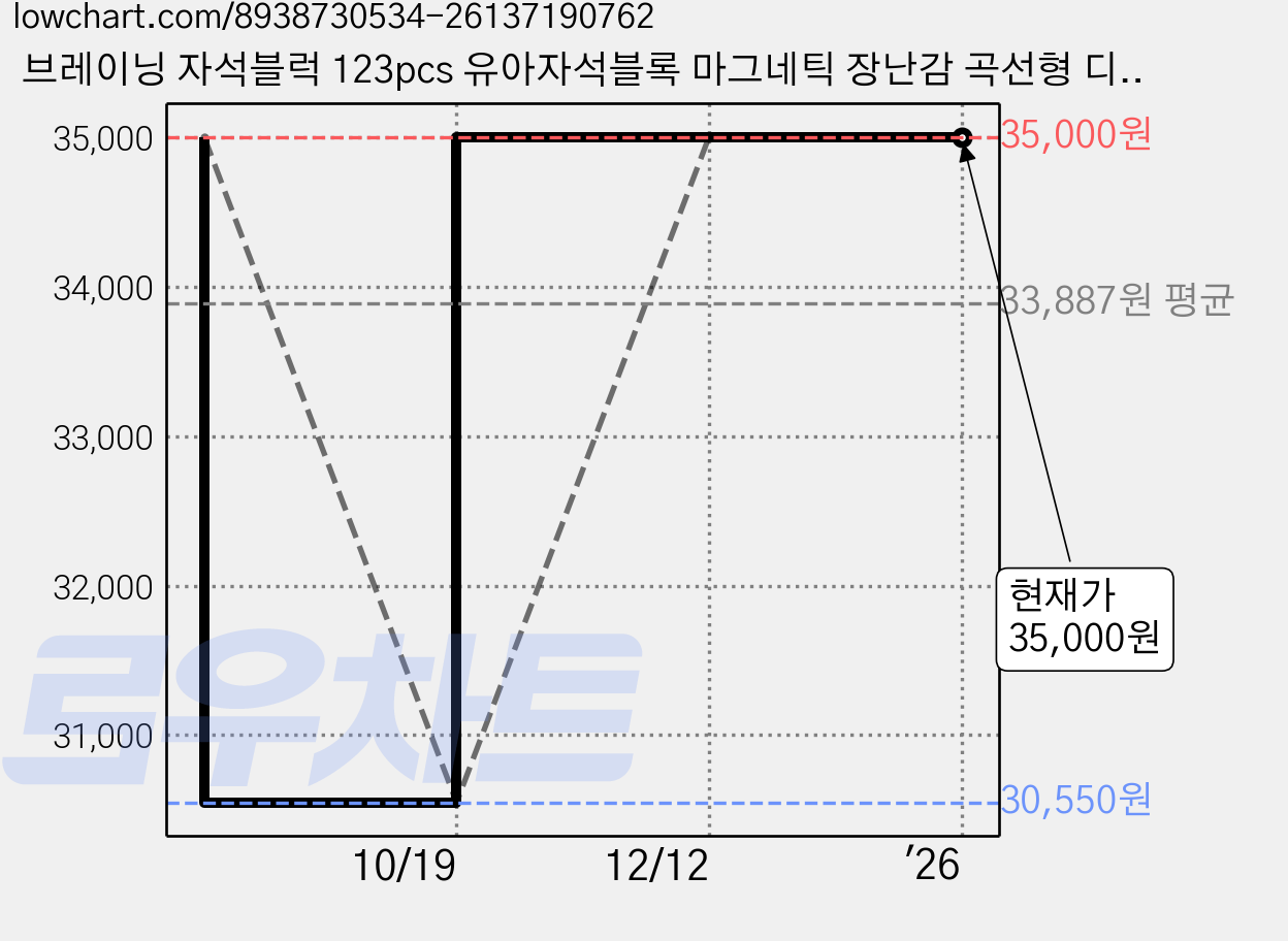 브레이닝 자석블럭 123pcs 유아자석블록 마그네틱 장난감 곡선형 디자인 소근육 창의력 발달, 1세트, 1개 가격 변동 차트, 현재가 35,000원, 관측 최저가 30,550원