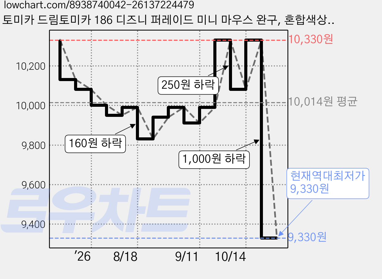 토미카 드림토미카 186 디즈니 퍼레이드 미니 마우스 완구, 혼합색상, 1개 가격 변동 차트, 현재가 9,520원, 역대최저가