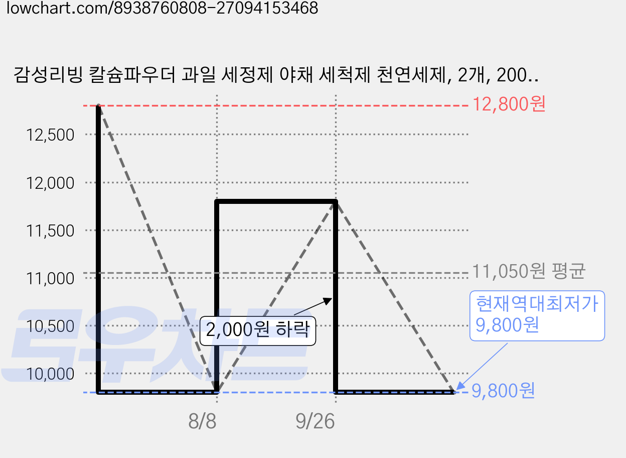 감성리빙 칼슘파우더 과일 세정제 야채 세척제 천연세제, 2개, 200g 가격 변동 차트, 현재가 9,800원, 역대최저가