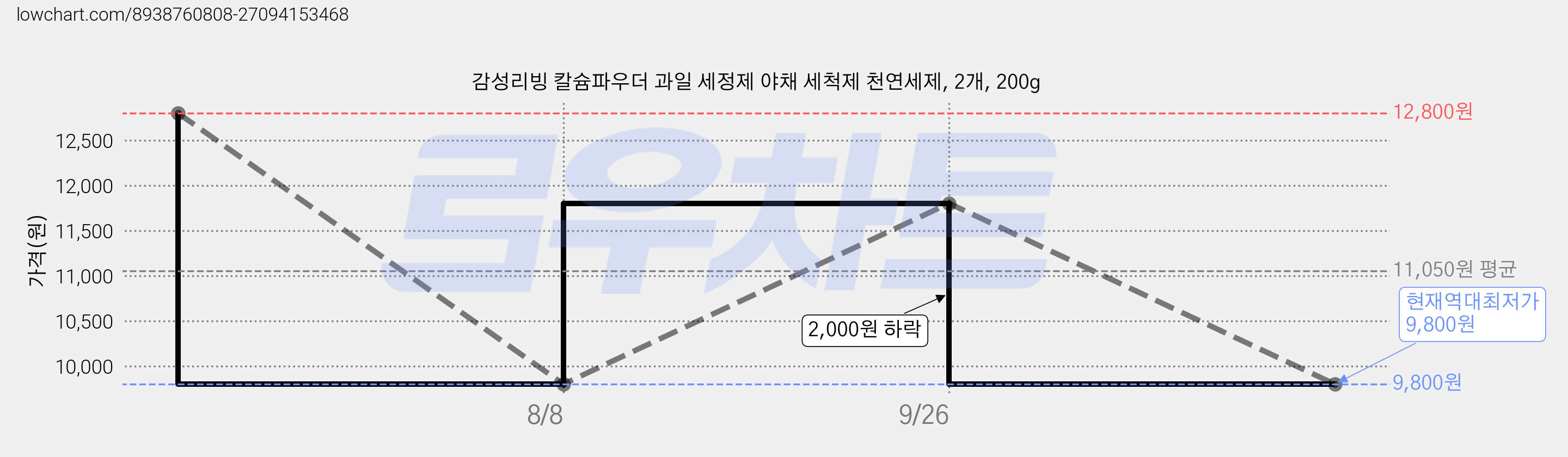 감성리빙 칼슘파우더 과일 세정제 야채 세척제 천연세제, 2개, 200g 가격 변동 차트, 현재가 9,800원, 역대최저가