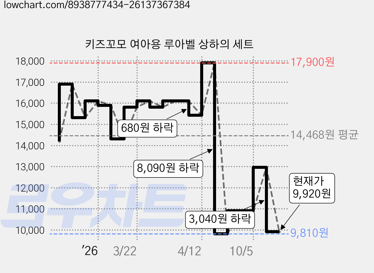 키즈꼬모 여아용 루아벨 상하의 세트 가격 변동 차트, 현재가 9,920원, 관측 최저가 9,810원
