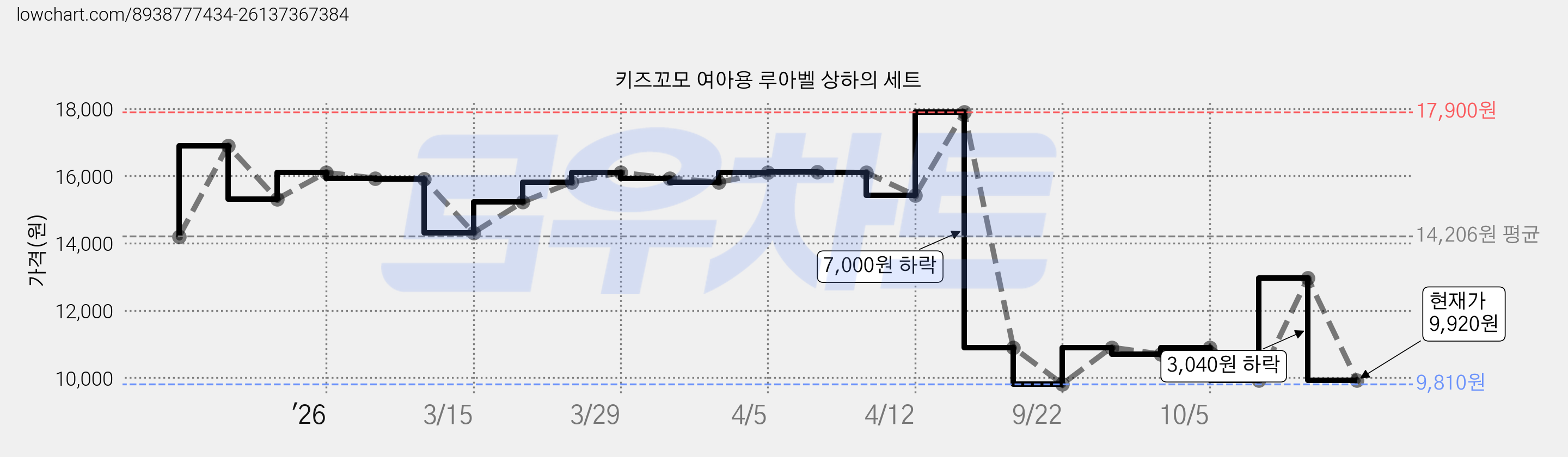 키즈꼬모 여아용 루아벨 상하의 세트 가격 변동 차트, 현재가 9,920원, 관측 최저가 9,810원