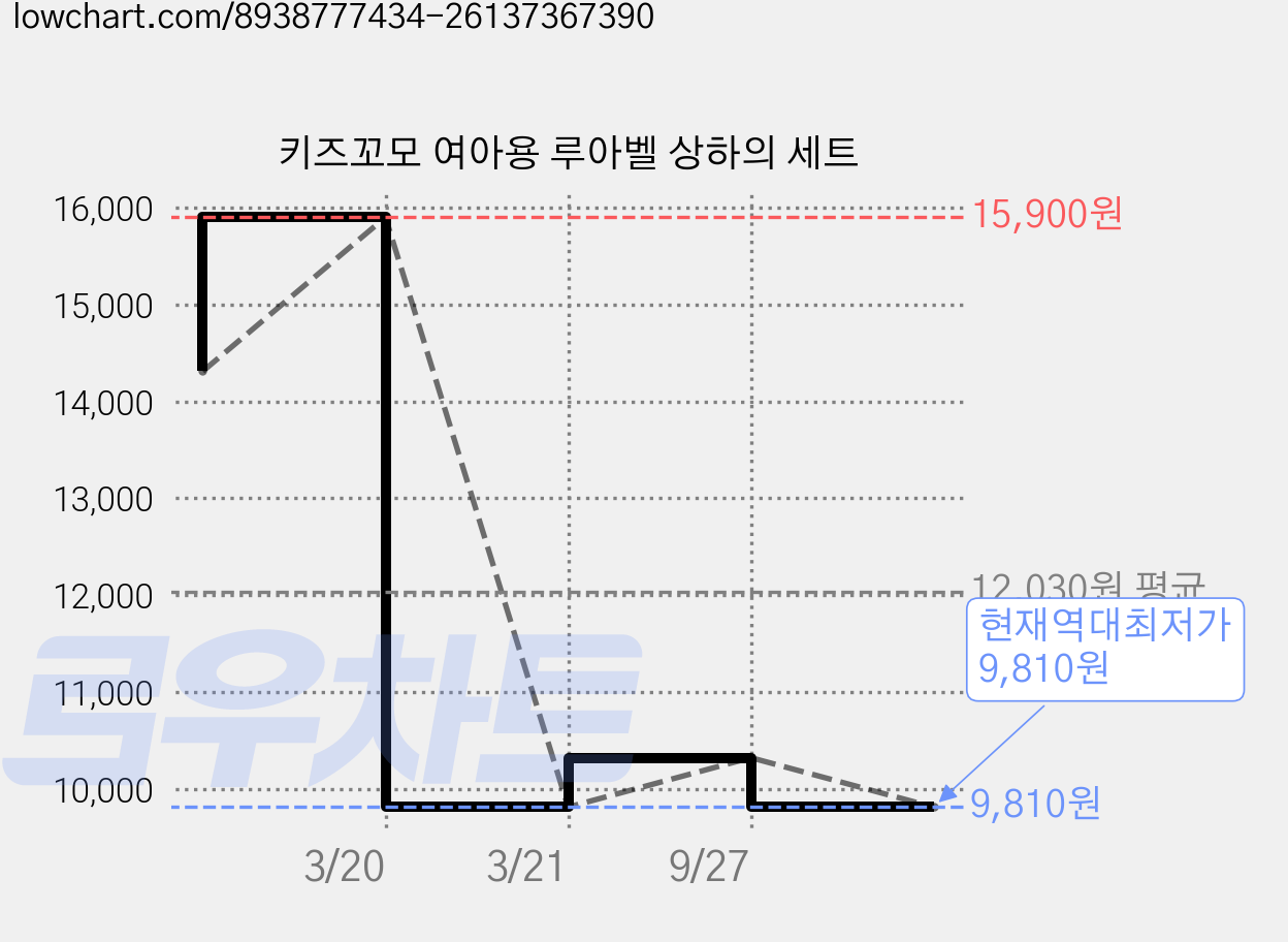 키즈꼬모 여아용 루아벨 상하의 세트 가격 변동 차트, 현재가 9,810원, 역대최저가