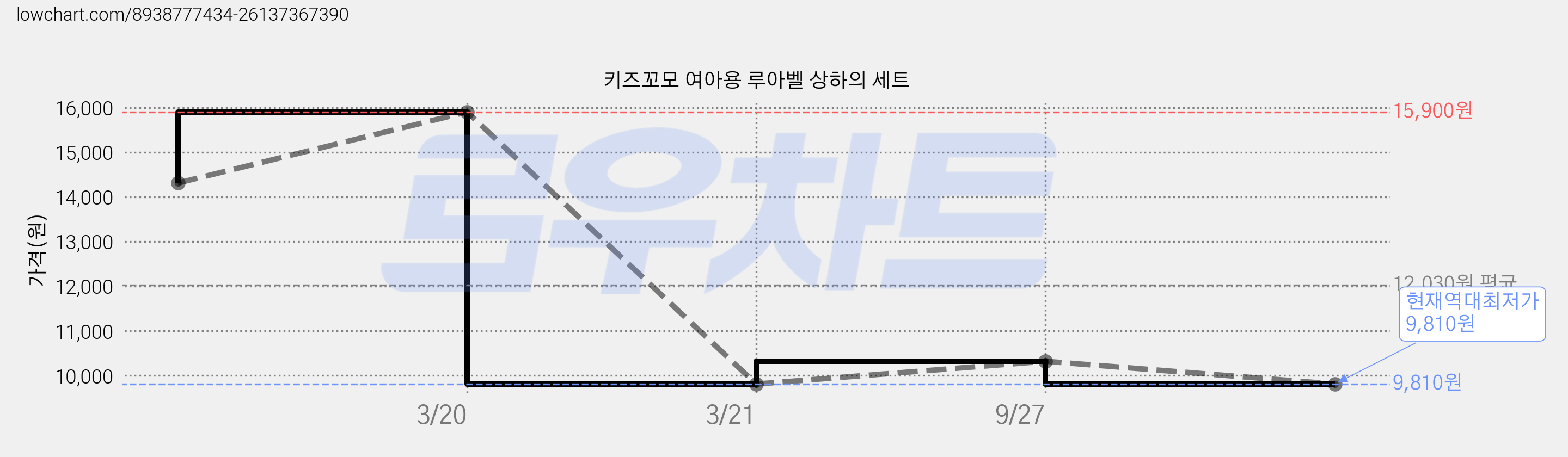 키즈꼬모 여아용 루아벨 상하의 세트 가격 변동 차트, 현재가 9,810원, 역대최저가
