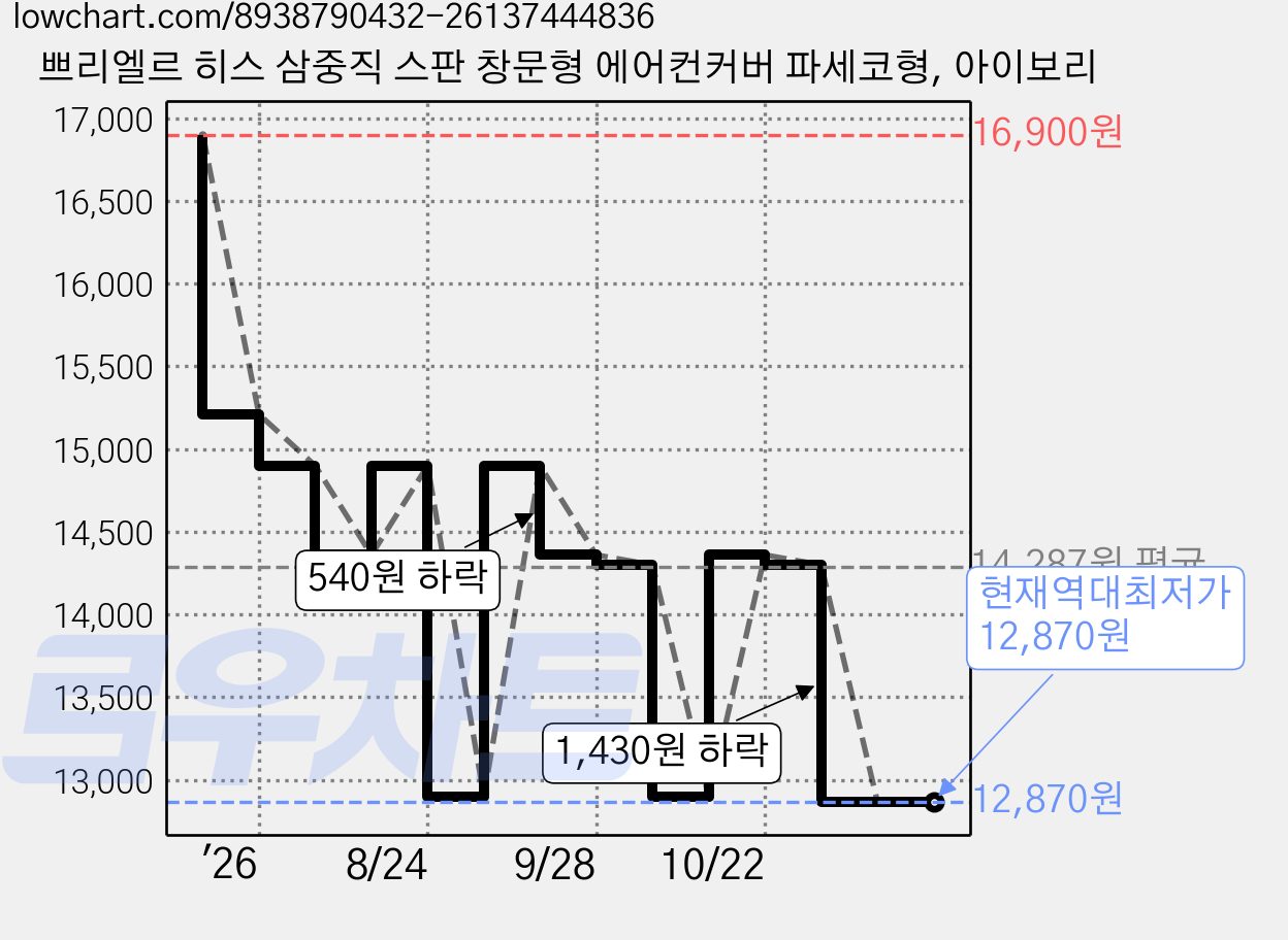 쁘리엘르 히스 삼중직 스판 창문형 에어컨커버 파세코형, 아이보리 가격 변동 차트, 현재가 12,870원, 역대최저가