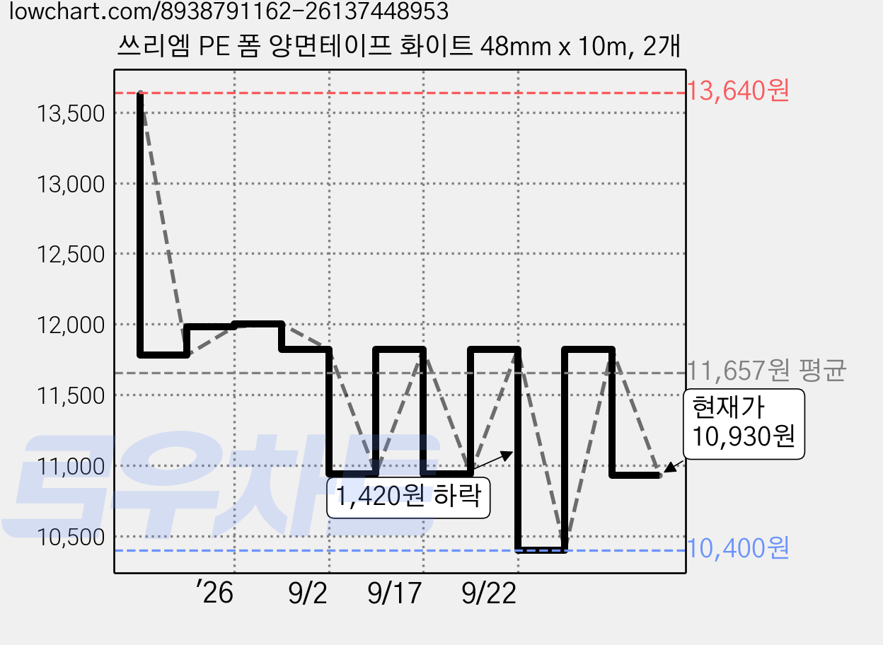 쓰리엠 PE 폼 양면테이프 화이트 48mm x 10m, 2개 가격 변동 차트, 현재가 10,930원, 관측 최저가 10,400원