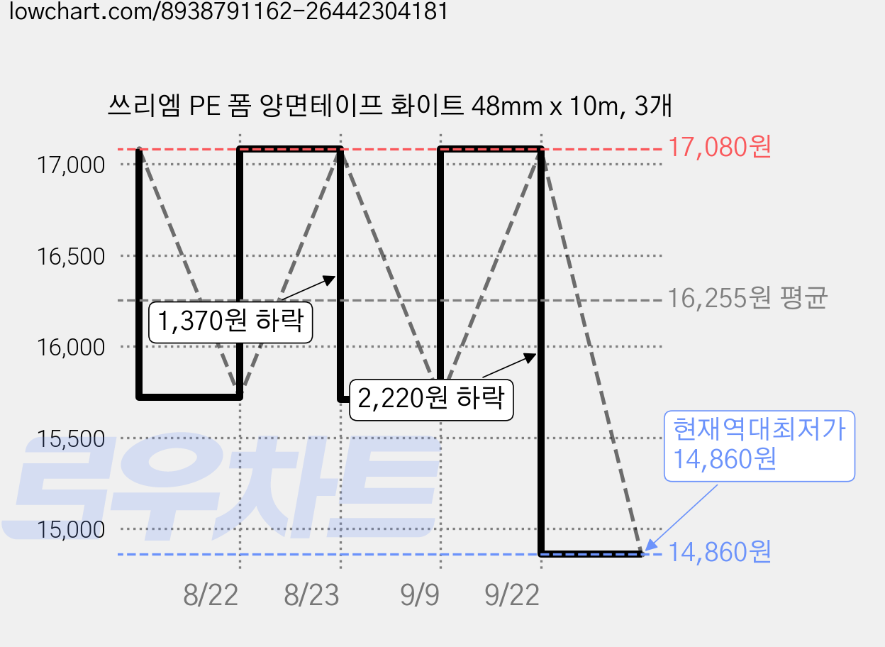 쓰리엠 PE 폼 양면테이프 화이트 48mm x 10m, 3개 가격 변동 차트, 현재가 14,860원, 역대최저가