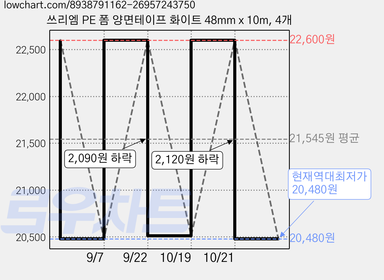 쓰리엠 PE 폼 양면테이프 화이트 48mm x 10m, 4개 가격 변동 차트, 현재가 20,480원, 역대최저가