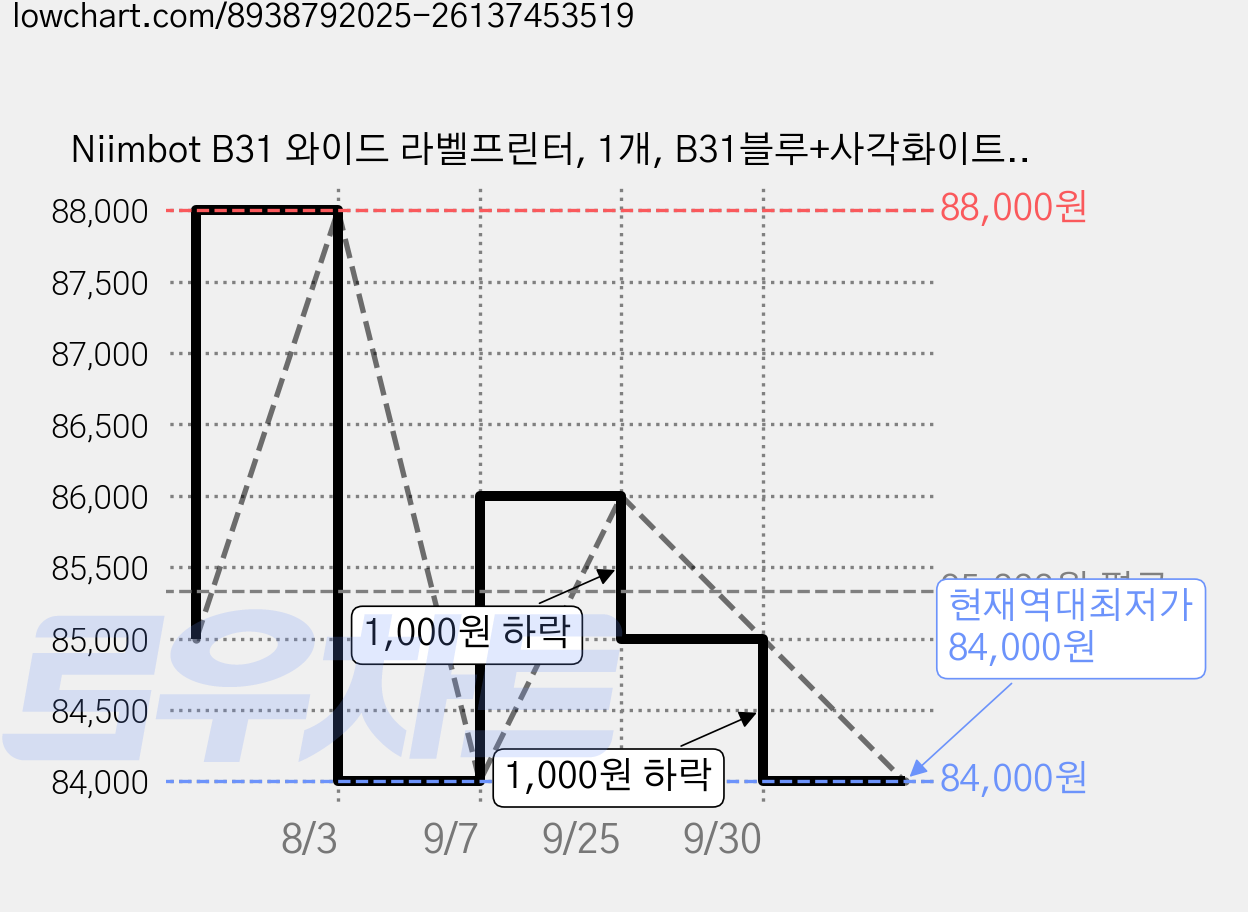Niimbot B31 와이드 라벨프린터, 1개, B31블루+사각화이트70x100 가격 변동 차트, 현재가 84,000원, 역대최저가