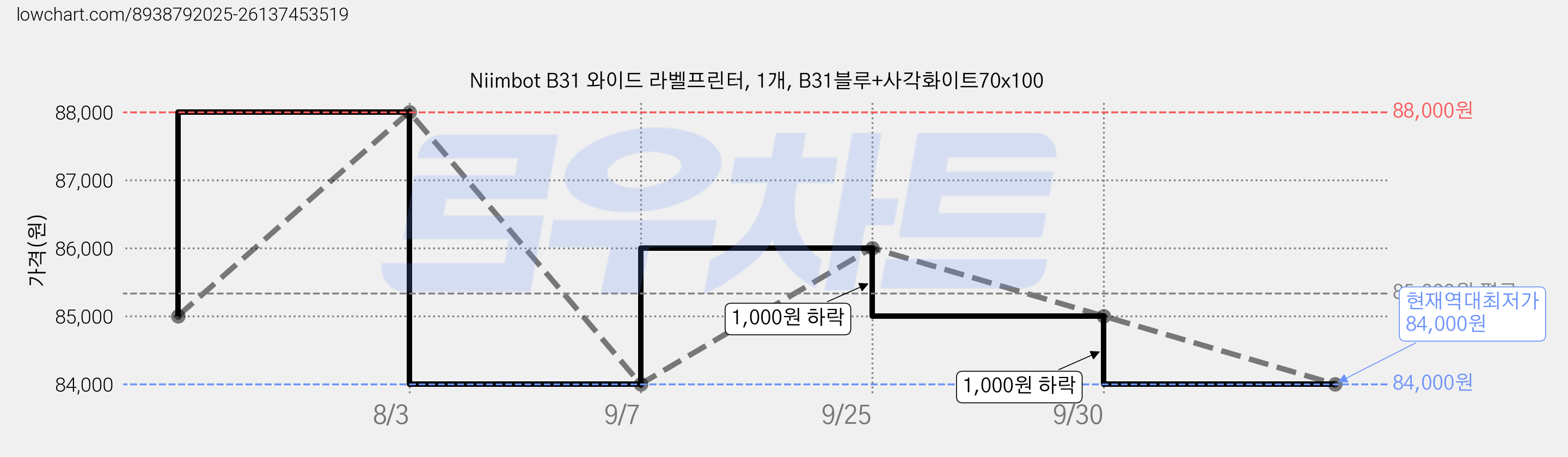 Niimbot B31 와이드 라벨프린터, 1개, B31블루+사각화이트70x100 가격 변동 차트, 현재가 84,000원, 역대최저가