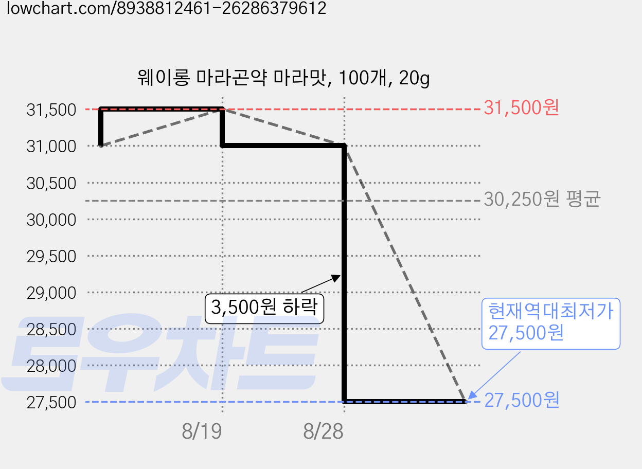 웨이롱 마라곤약 마라맛, 100개, 20g 가격 변동 차트, 현재가 27,500원, 역대최저가