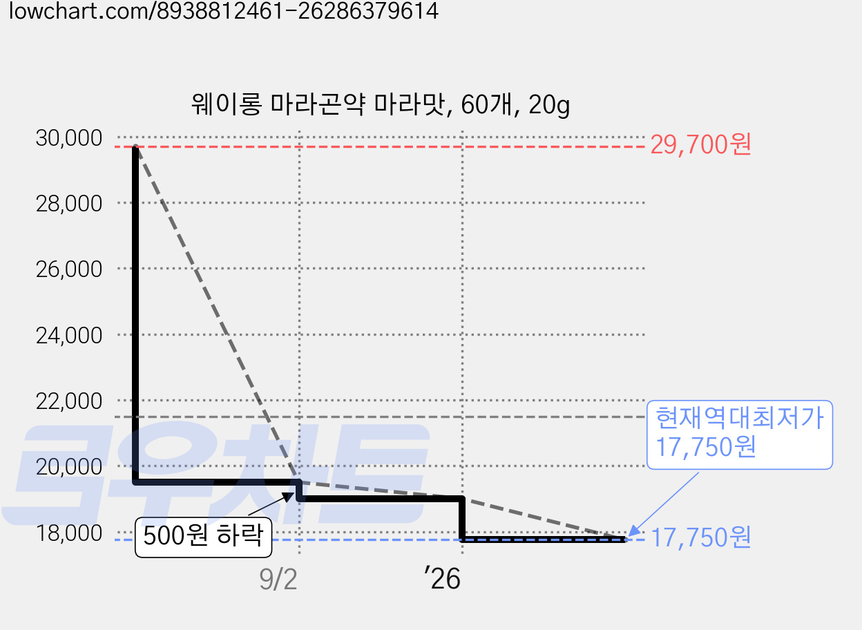 웨이롱 마라곤약 마라맛, 60개, 20g 가격 변동 차트, 현재가 17,750원, 역대최저가