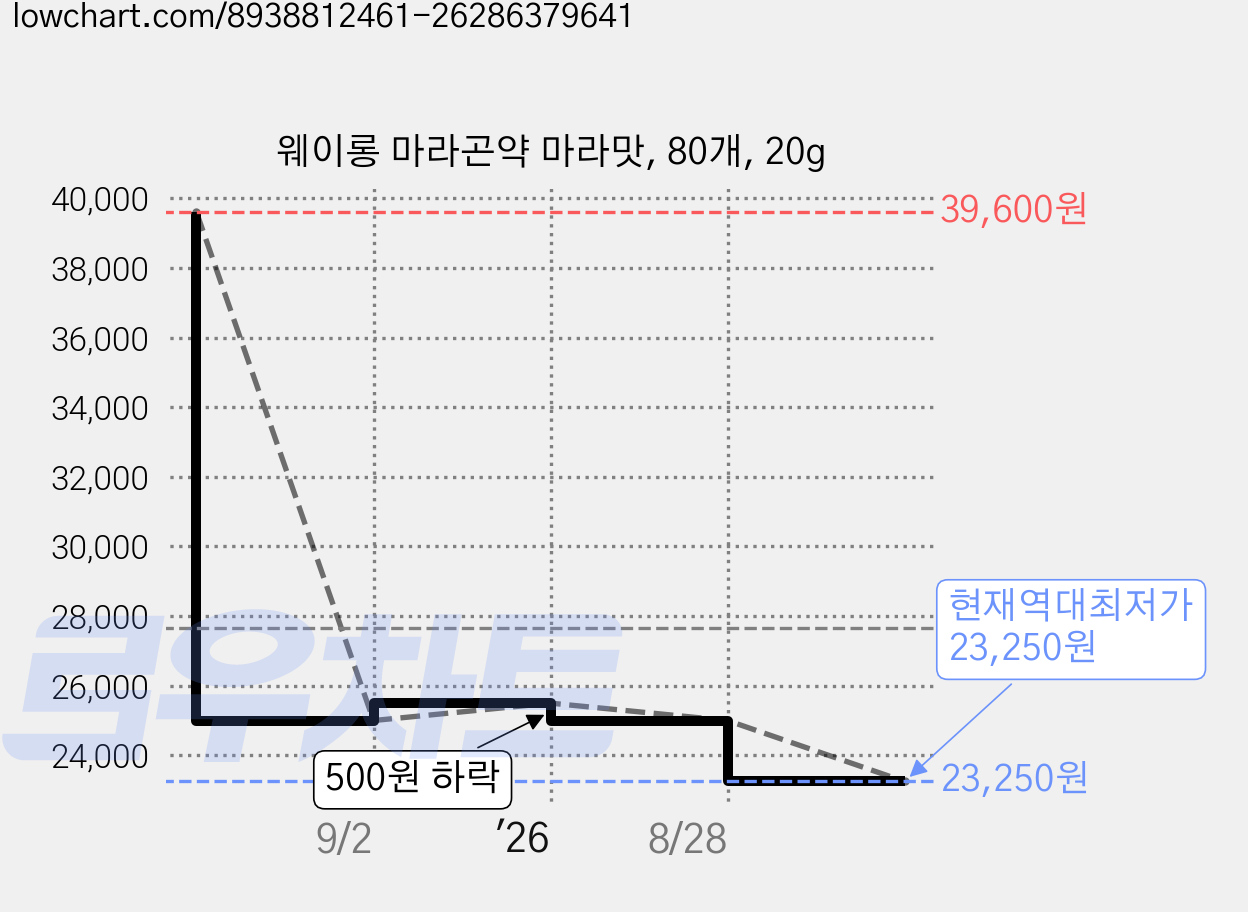 웨이롱 마라곤약 마라맛, 80개, 20g 가격 변동 차트, 현재가 23,250원, 역대최저가