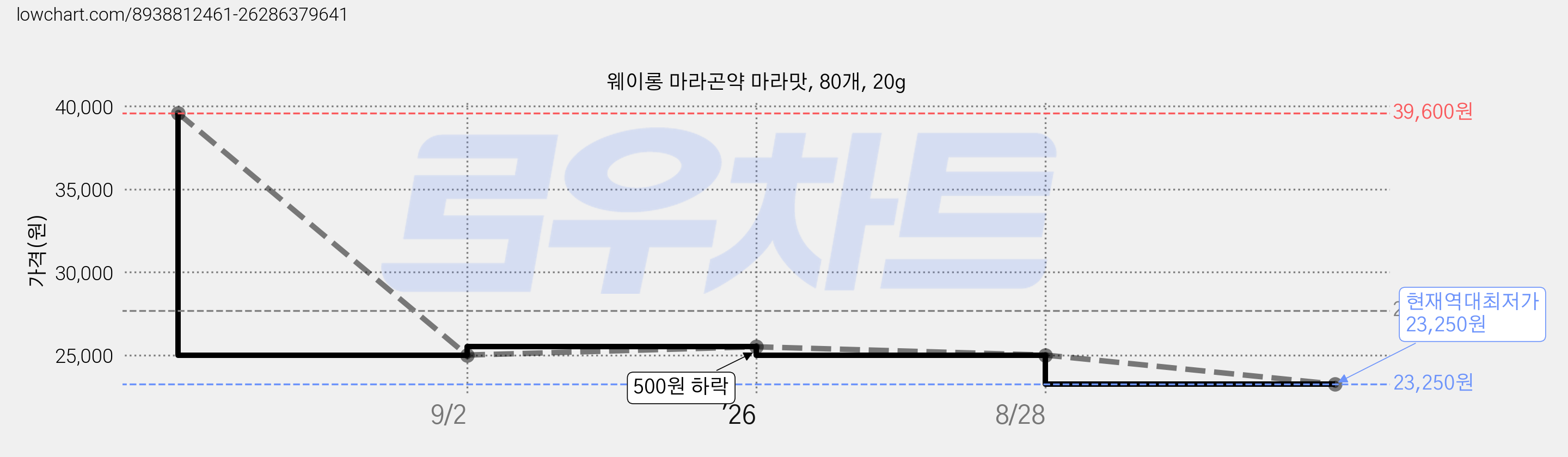 웨이롱 마라곤약 마라맛, 80개, 20g 가격 변동 차트, 현재가 23,250원, 역대최저가