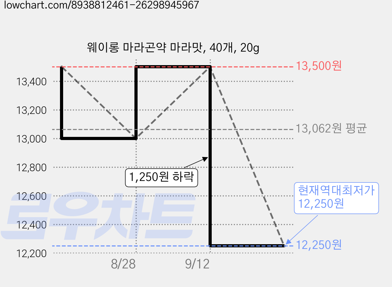 웨이롱 마라곤약 마라맛, 40개, 20g 가격 변동 차트, 현재가 12,250원, 역대최저가