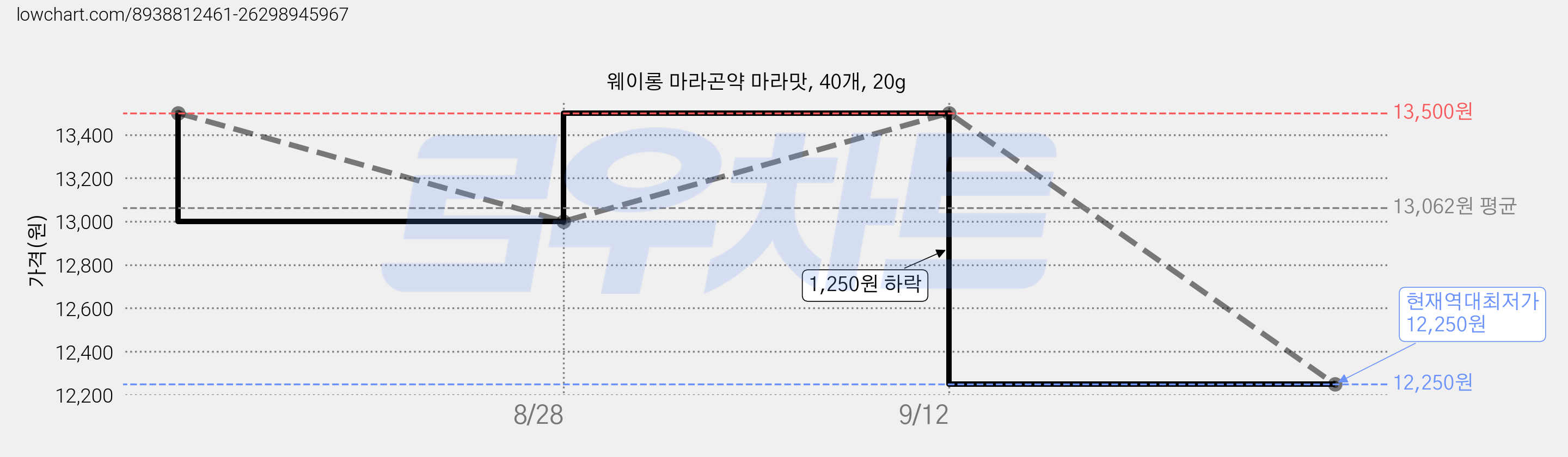 웨이롱 마라곤약 마라맛, 40개, 20g 가격 변동 차트, 현재가 12,250원, 역대최저가