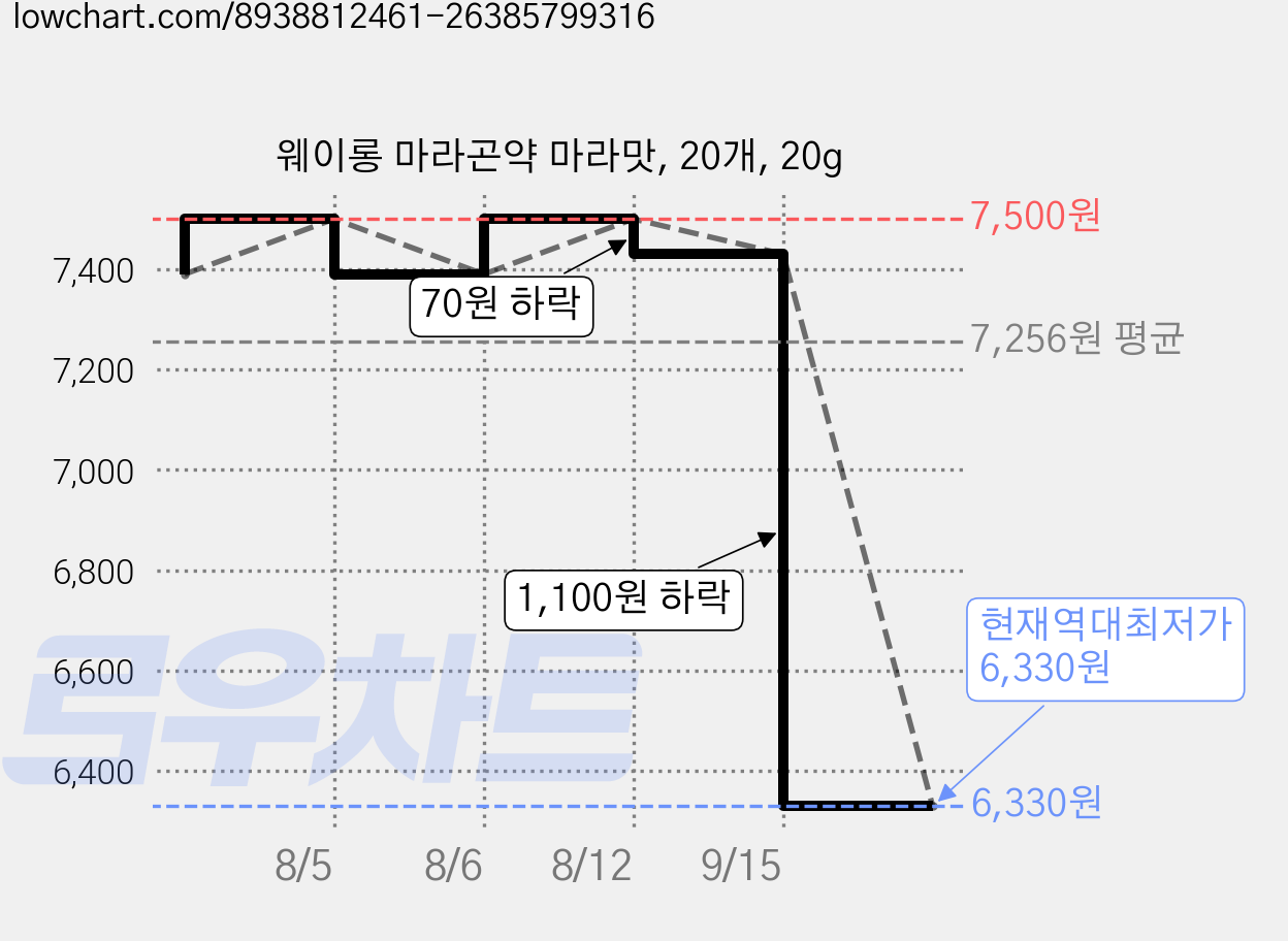 웨이롱 마라곤약 마라맛, 20개, 20g 가격 변동 차트, 현재가 6,330원, 역대최저가