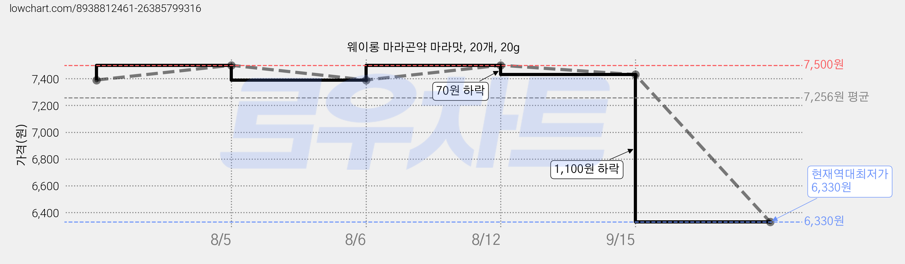 웨이롱 마라곤약 마라맛, 20개, 20g 가격 변동 차트, 현재가 6,330원, 역대최저가