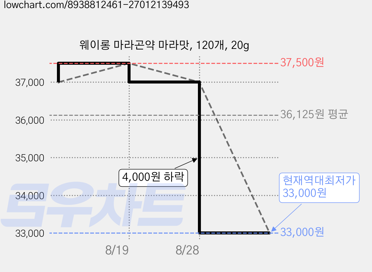 웨이롱 마라곤약 마라맛, 120개, 20g 가격 변동 차트, 현재가 33,000원, 역대최저가