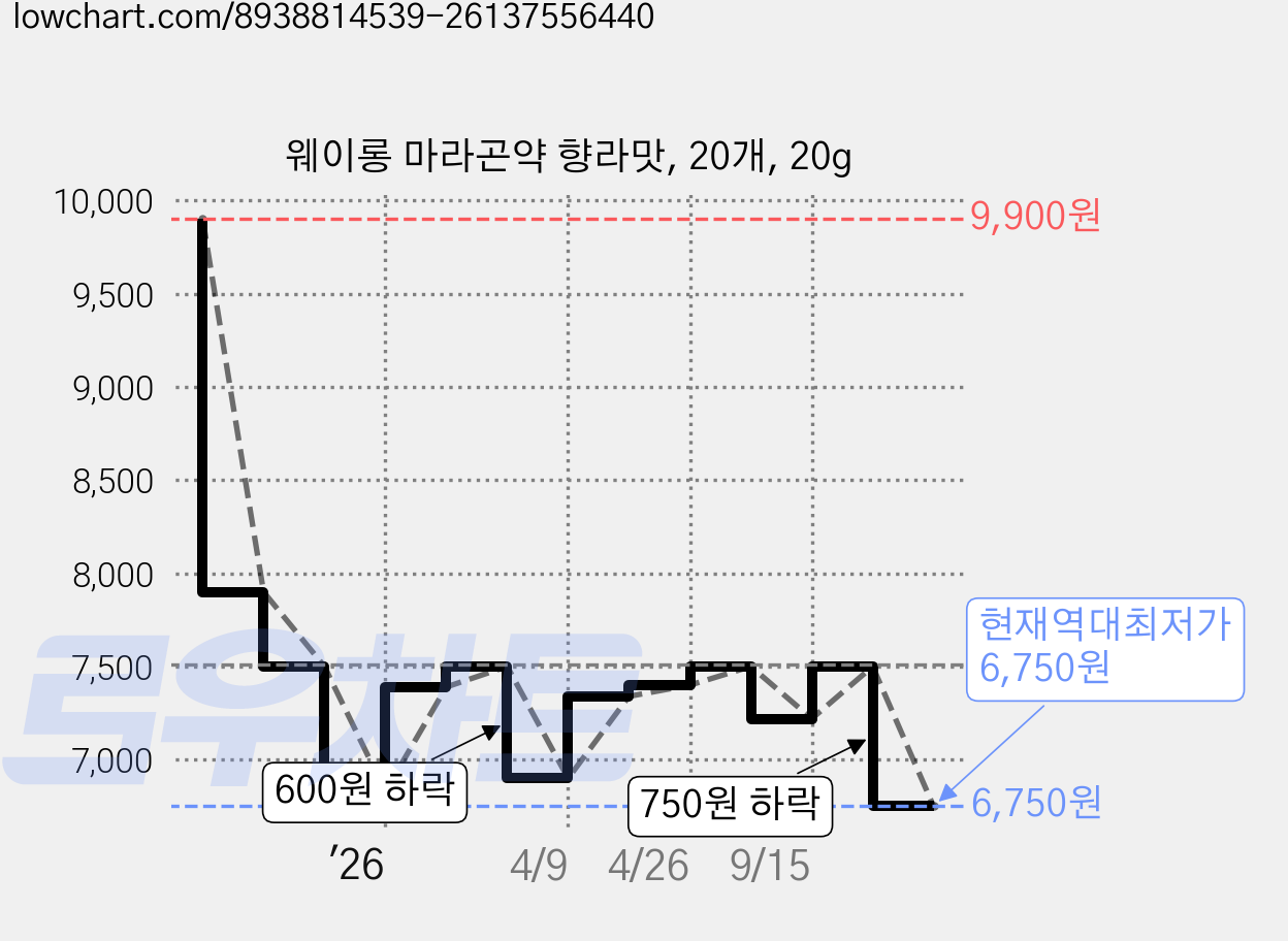 웨이롱 마라곤약 향라맛, 20개, 20g 가격 변동 차트, 현재가 6,750원, 역대최저가