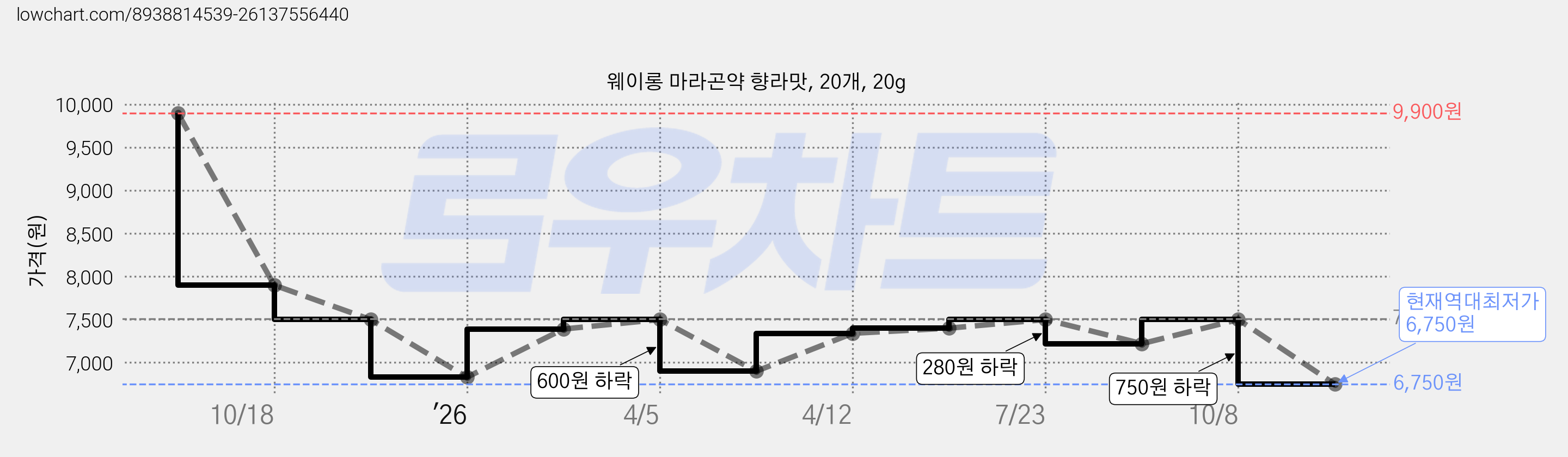 웨이롱 마라곤약 향라맛, 20개, 20g 가격 변동 차트, 현재가 6,750원, 역대최저가