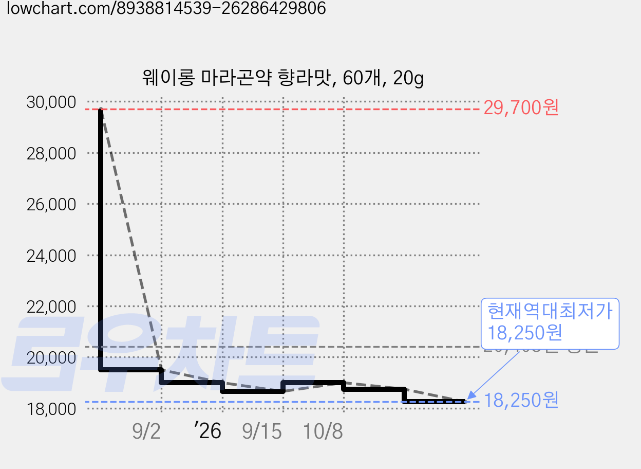 웨이롱 마라곤약 향라맛, 60개, 20g 가격 변동 차트, 현재가 18,250원, 역대최저가