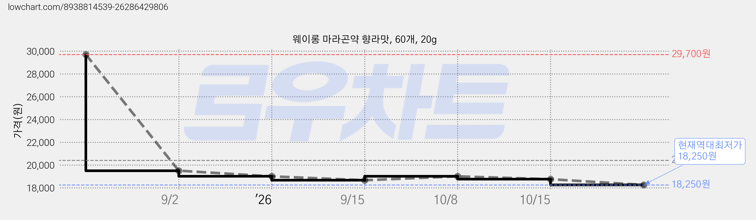 웨이롱 마라곤약 향라맛, 60개, 20g 가격 변동 차트, 현재가 18,250원, 역대최저가