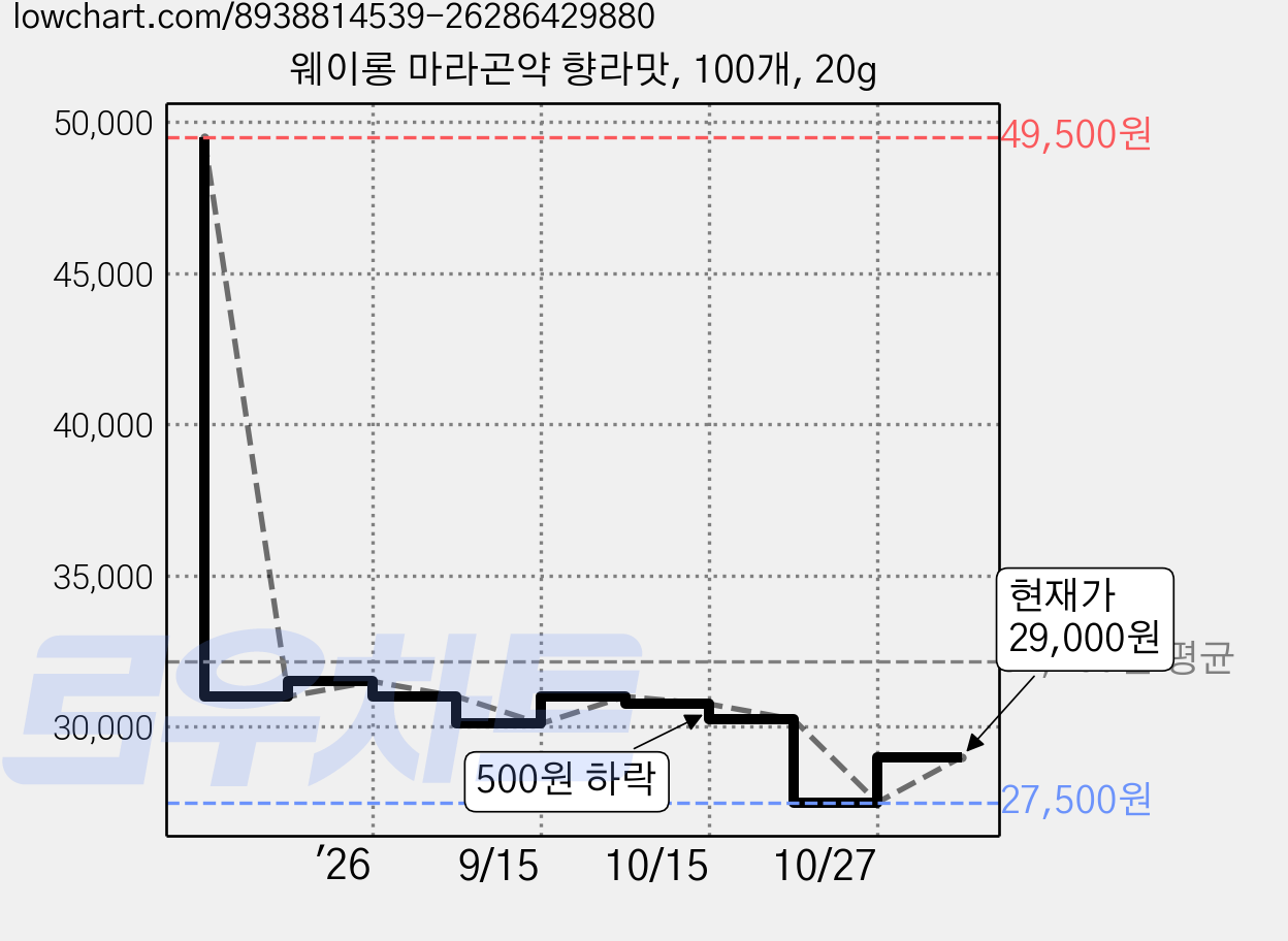 웨이롱 마라곤약 향라맛, 100개, 20g 가격 변동 차트, 현재가 29,000원, 관측 최저가 27,500원