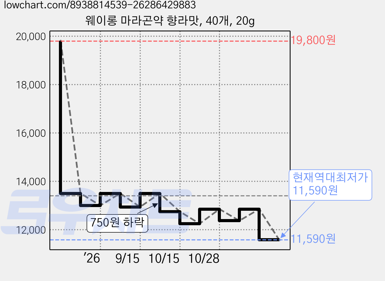 웨이롱 마라곤약 향라맛, 40개, 20g 가격 변동 차트, 현재가 11,590원, 역대최저가