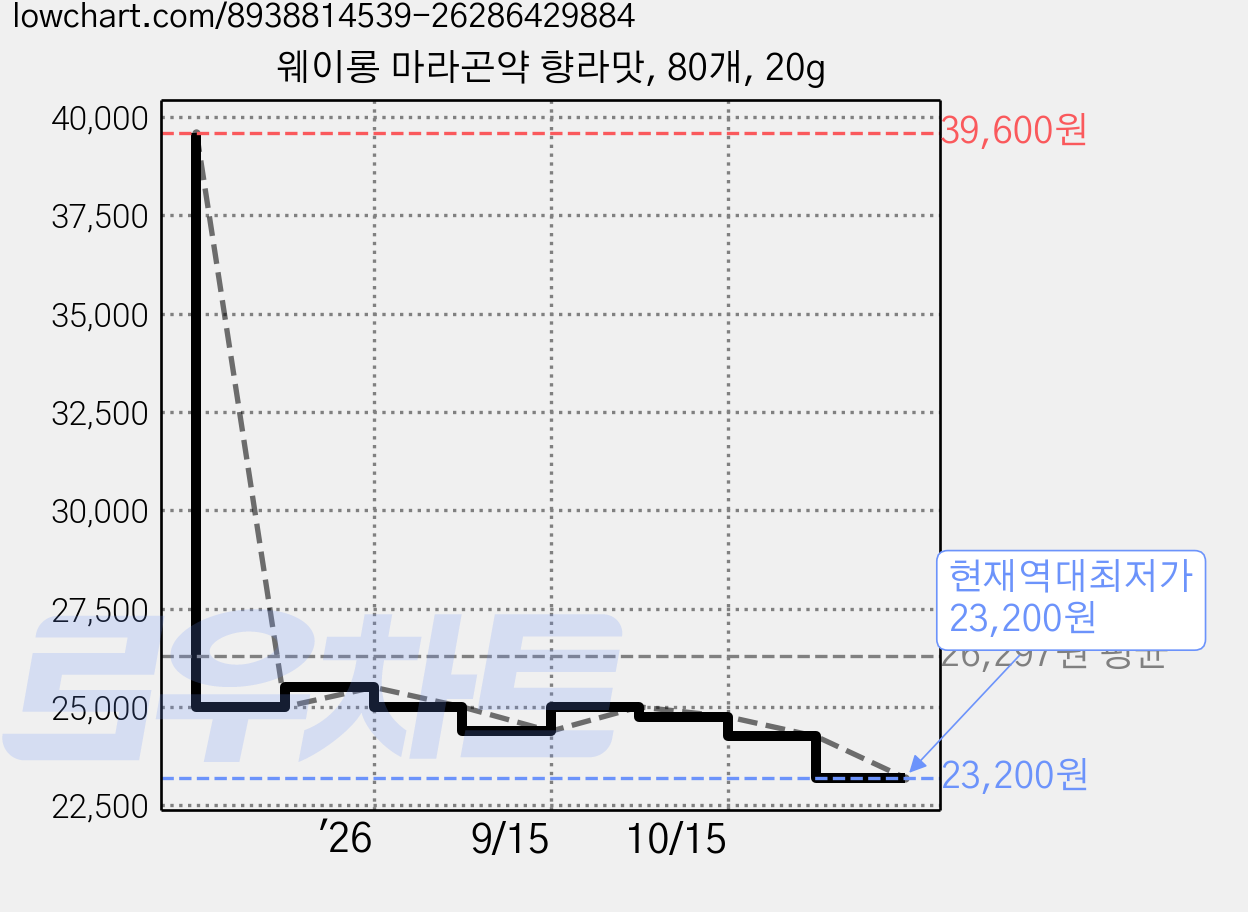 웨이롱 마라곤약 향라맛, 80개, 20g 가격 변동 차트, 현재가 23,200원, 역대최저가