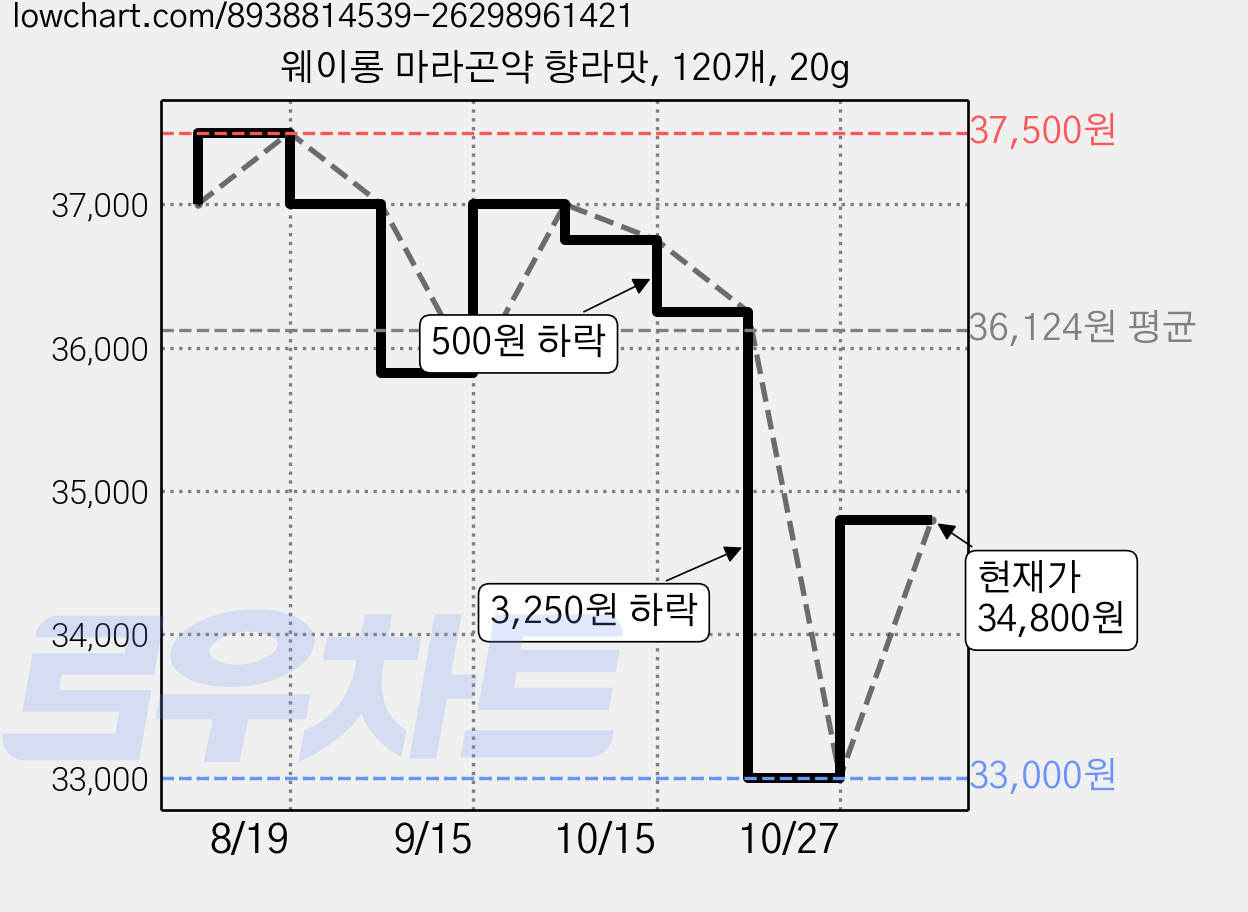 웨이롱 마라곤약 향라맛, 120개, 20g 가격 변동 차트, 현재가 34,800원, 관측 최저가 33,000원