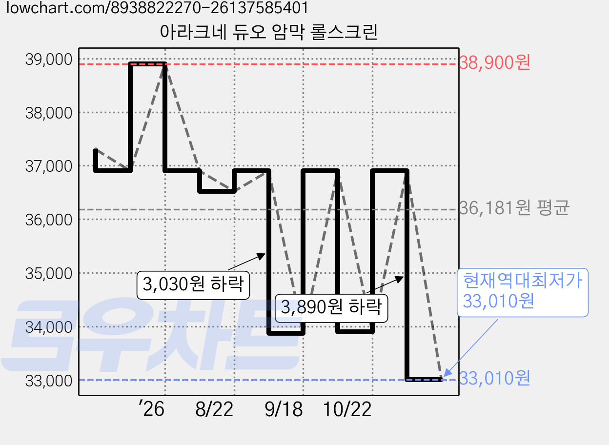 아라크네 듀오 암막 롤스크린 가격 변동 차트, 현재가 33,010원, 역대최저가