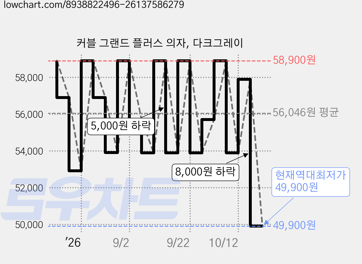 커블 그랜드 플러스 의자, 다크그레이 가격 변동 차트, 현재가 49,900원, 역대최저가