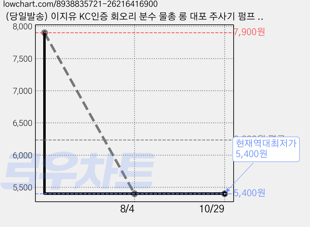 (당일발송) 이지유 KC인증 회오리 분수 물총 롱 대포 주사기 펌프 워터건 선물, 공룡, 1개 가격 변동 차트, 현재가 5,400원, 역대최저가