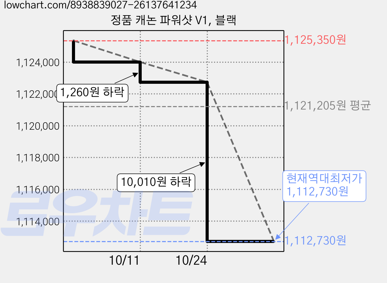 정품 캐논 파워샷 V1, 블랙 가격 변동 차트, 현재가 1,112,730원, 역대최저가